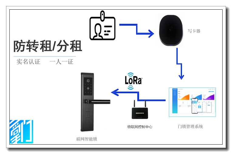 人才公寓管理身份证授权