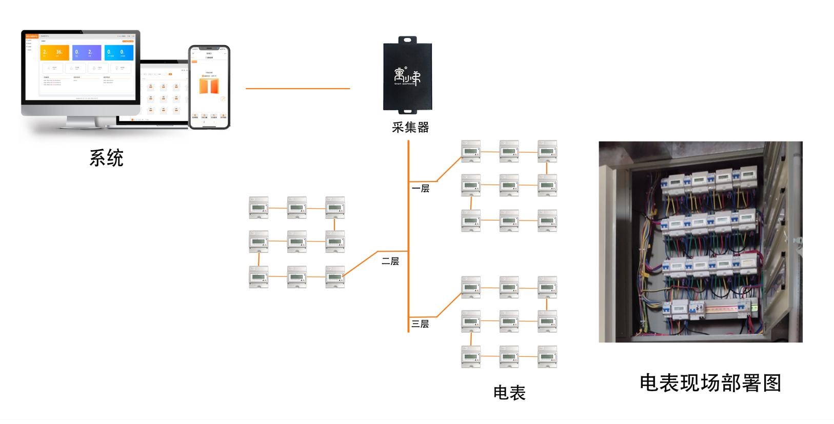 电表部署图