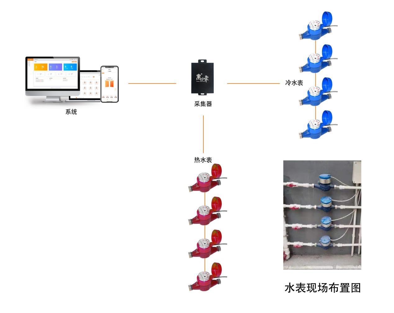 水表部署图