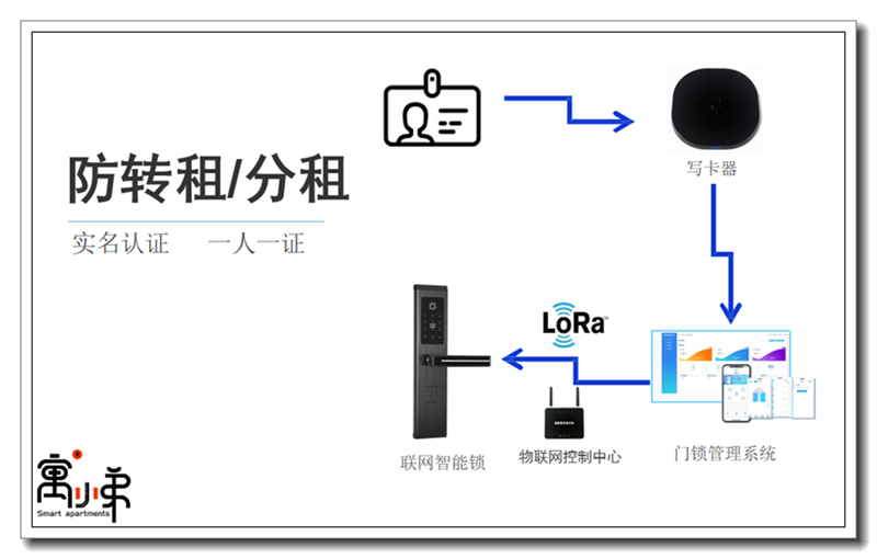 公租房身份证刷卡门锁组成